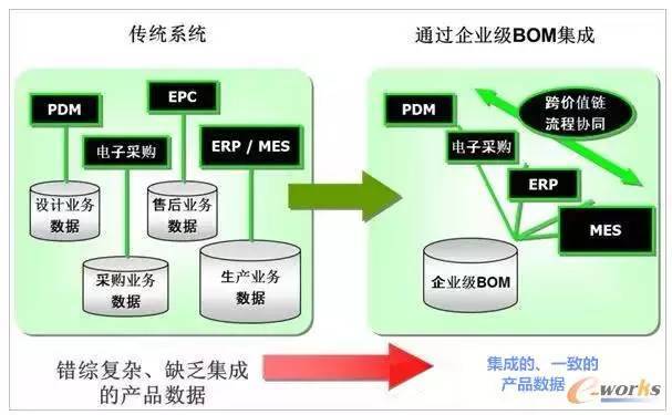 plm和erp系统集成技术的研究和实施应用(图8)