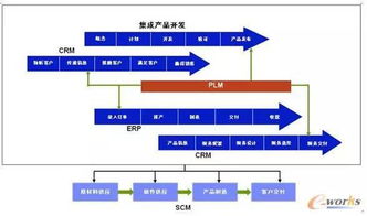 终于把plm与erp说明白了