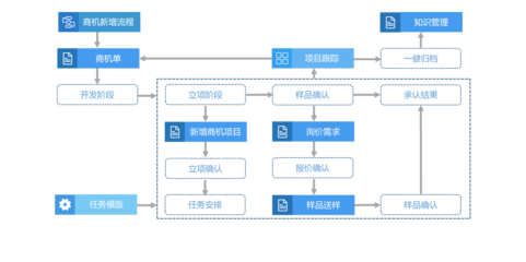 【商机ERP管理系统_正航ERP商机系统管理软件】免费在线试用_软件库